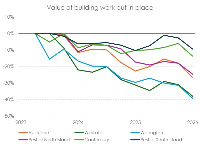 chart of Value of building work from zero