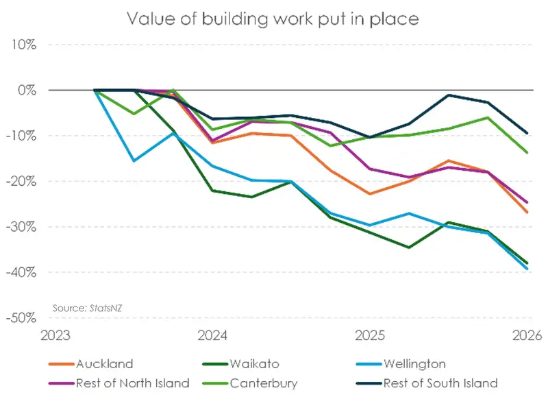 chart of Value of building work with source
