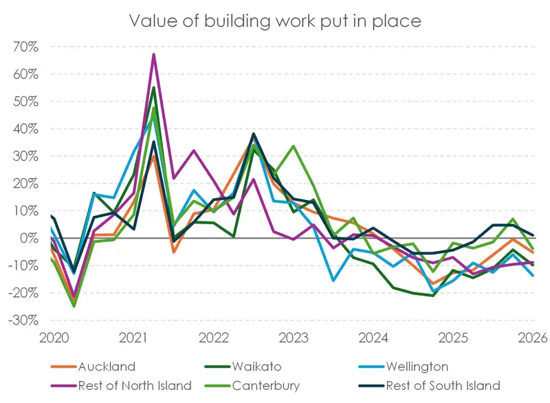 Chart of Value of building work_time