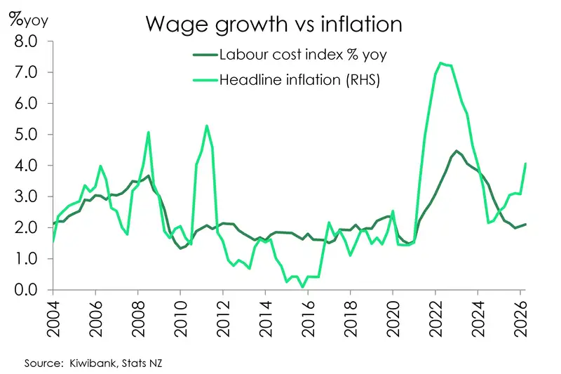 Wage growth vs inflation June26