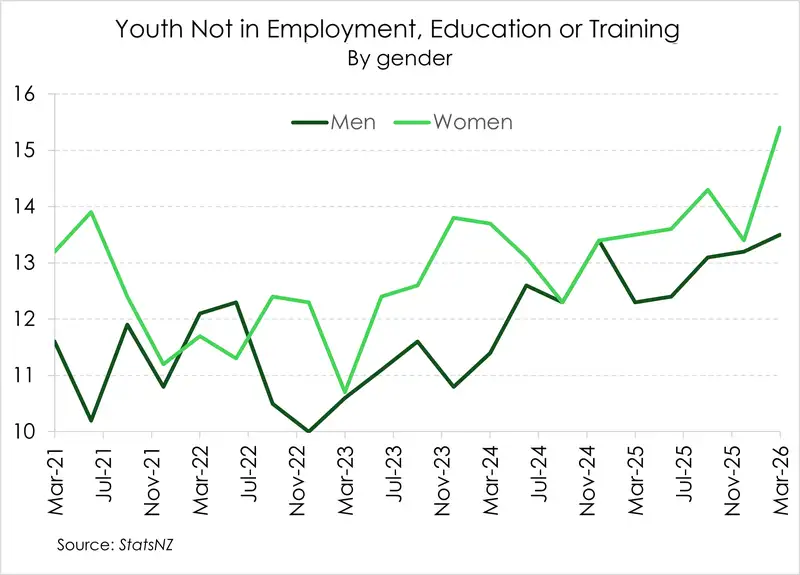 chart of youth not in employment, education or training