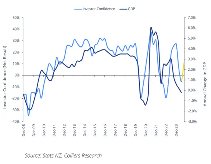 commercial investor confidence