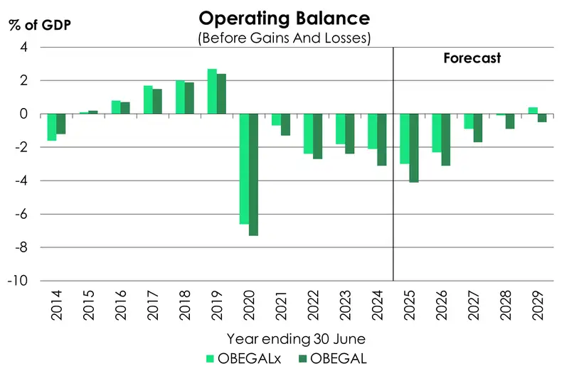 Operating balances