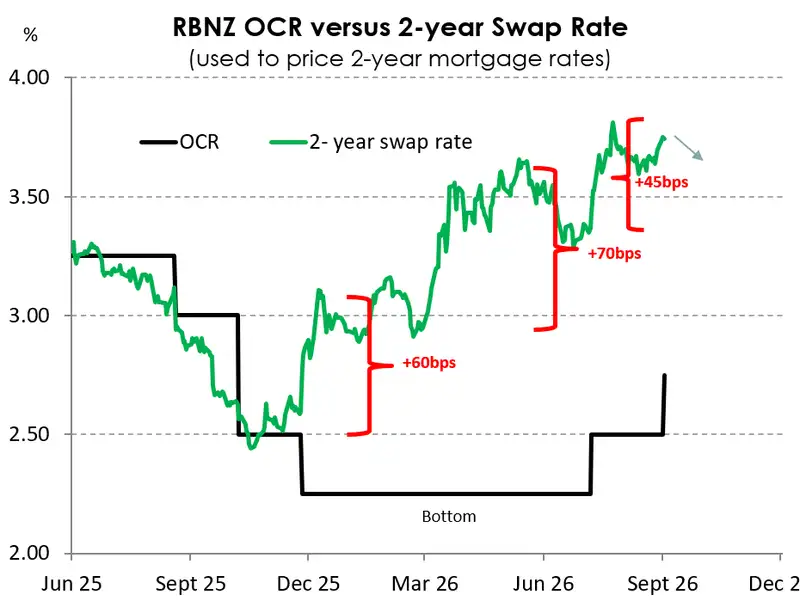 RBNZ OCR vs 2-year swap rate