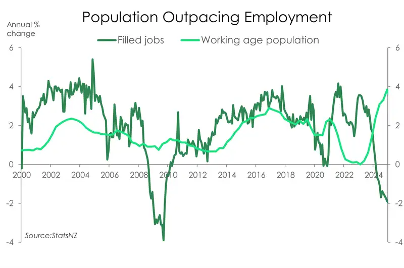 Population vs job creation chart