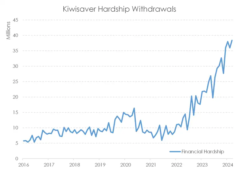 kiwisaver hardship withdrawls