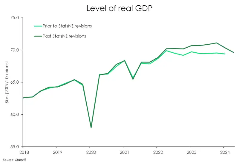 level of real GDP