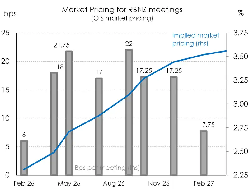Graph of market pricing OIS curve