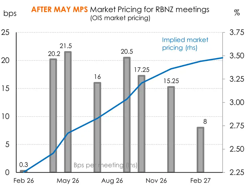 market pricing RBNZ OIS post mps