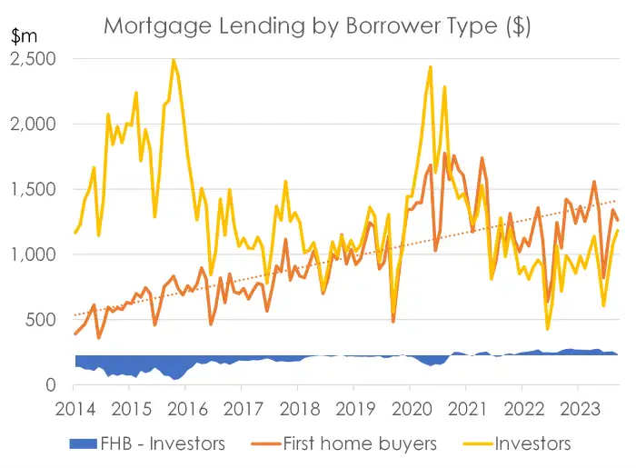 Mortgage borrower