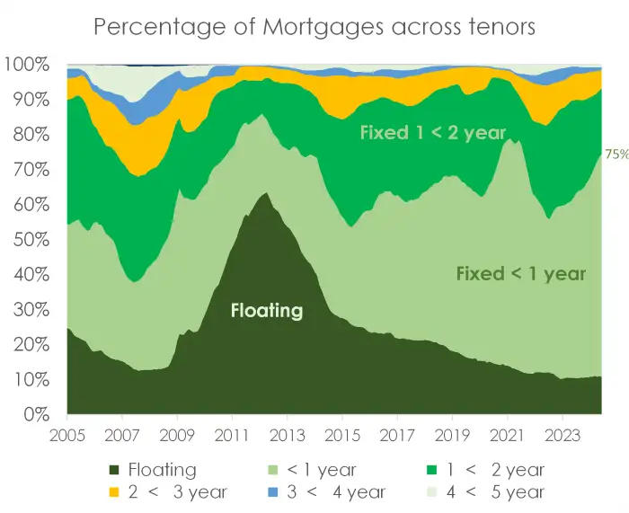 Mortgage tenors