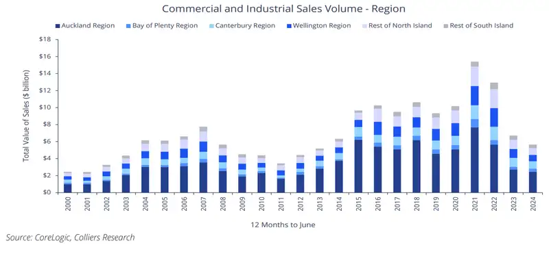 regional commercial sales