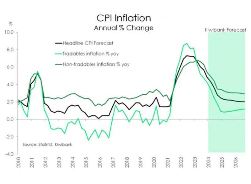 CPI inflation