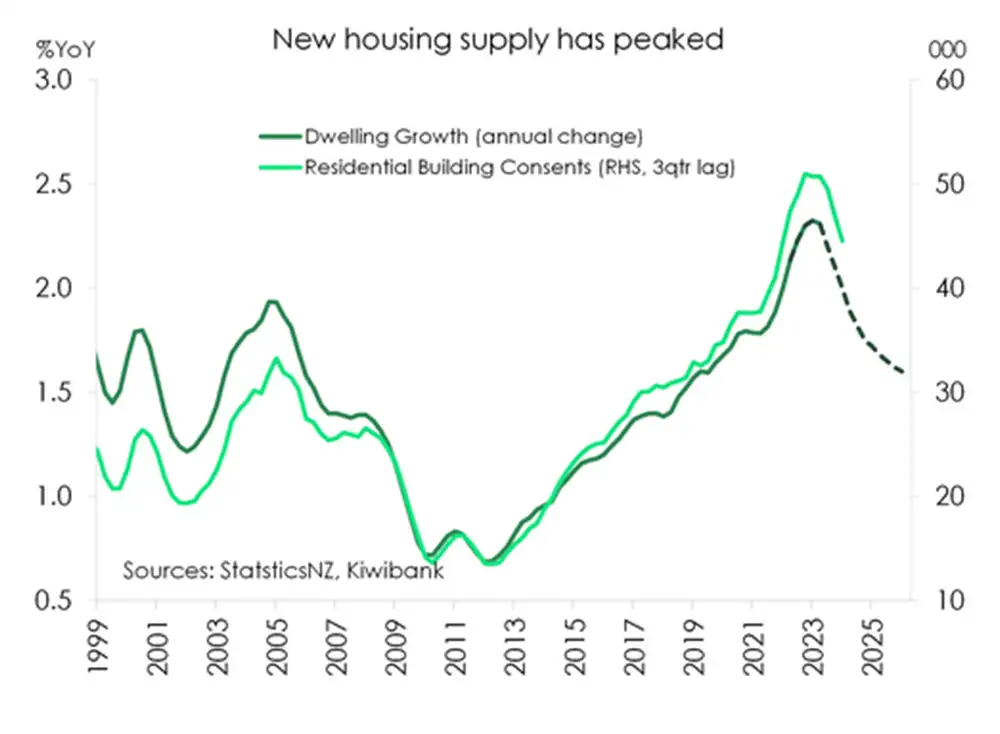 New housing supply has peaked