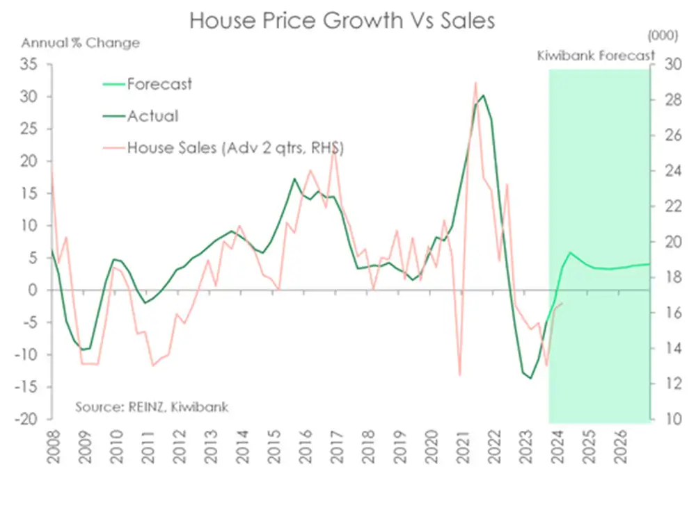 House price growth versus sales