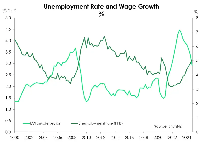 wage growth